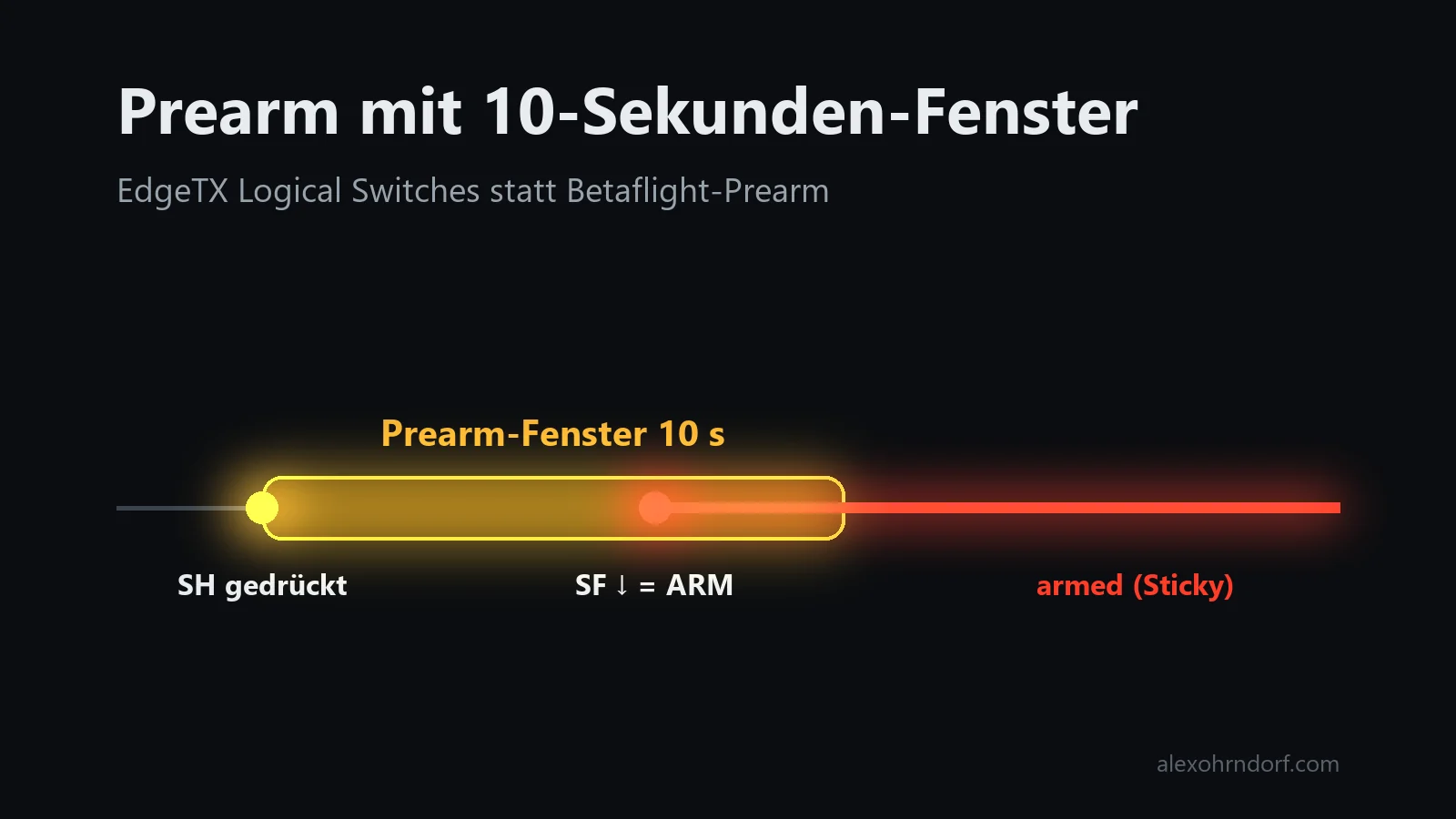 Zeitleiste: Taster SH öffnet ein 10-Sekunden-Prearm-Fenster, in dem Schalter SF die Drohne armt, danach hält ein Sticky-Logical-Switch den Arm-Zustand