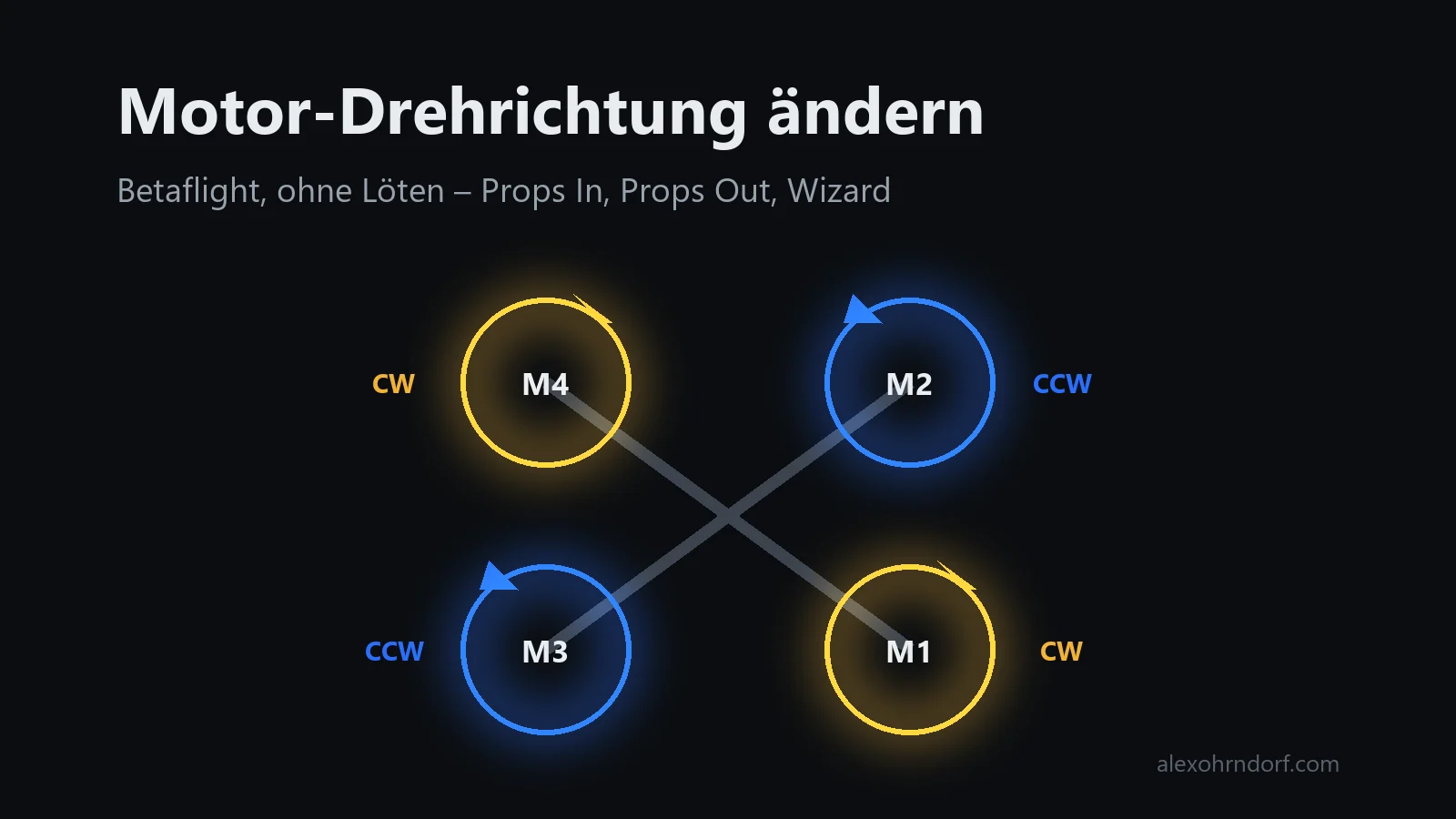 FPV-Quad von oben ohne Propeller, die vier Motoren mit Pfeilen für die Drehrichtung Props In: vorne links und hinten rechts im Uhrzeigersinn, vorne rechts und hinten links gegen den Uhrzeigersinn