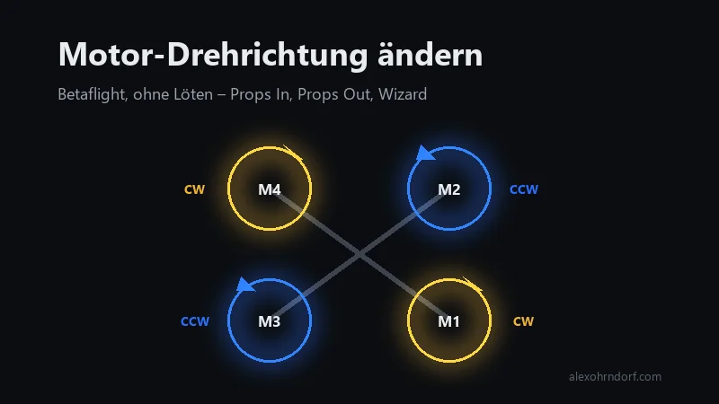 Quadcopter-Schema mit Drehrichtungen der Motoren M1 bis M4