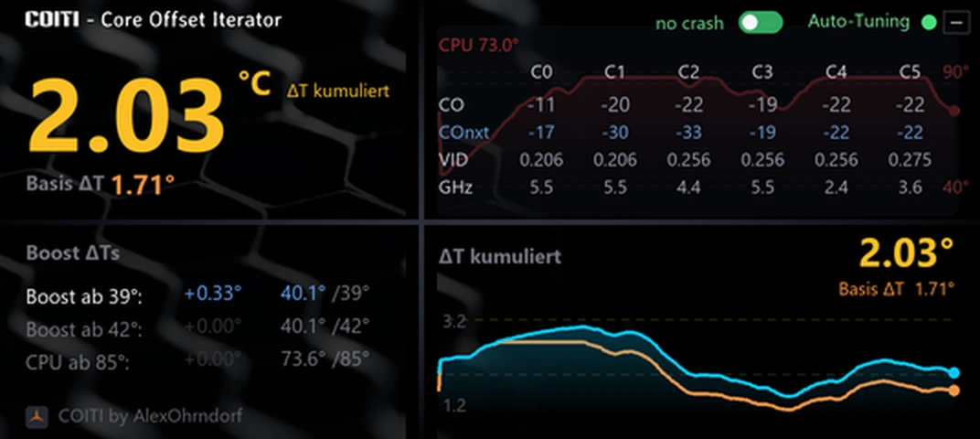 AquaOLED-Cockpit mit per-Core CO-Werten, COnxt-Vorschau und CRASH-Knopf